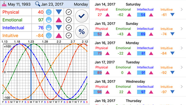Biorhythm App: Know how you are feeling today?