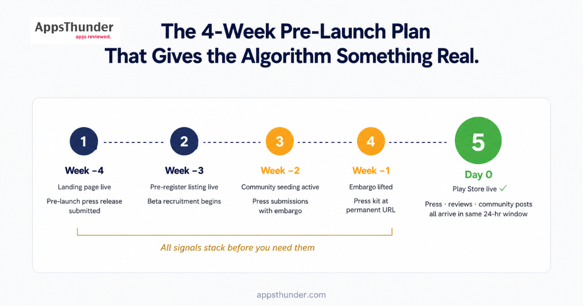 How Developers Get Their App Discovered Before It Even Launches